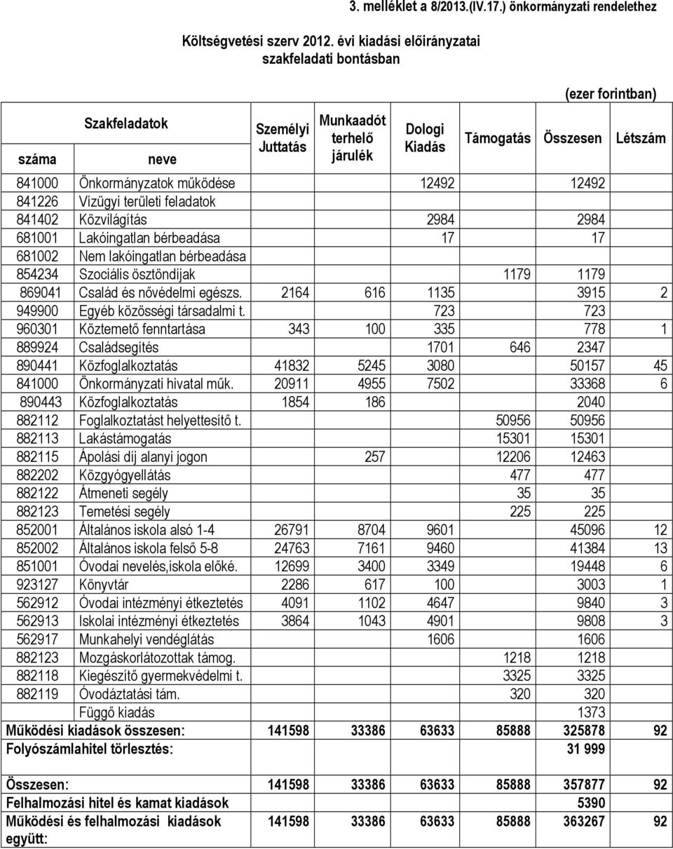 Közvilágítás 2984 2984 681001 Lakóingatlan bérbeadása 17 17 681002 Nem lakóingatlan bérbeadása 854234 Szociális ösztöndíjak 1179 1179 869041 Család és nővédelmi egészs.