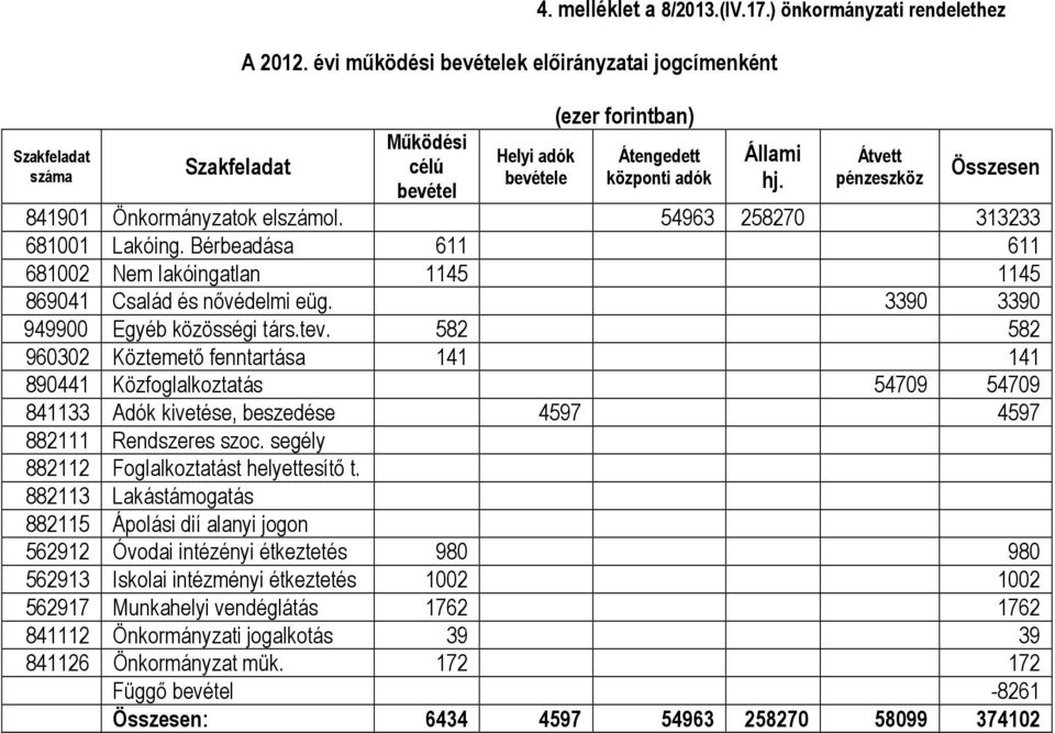 54963 258270 313233 681001 Lakóing. Bérbeadása 611 611 681002 Nem lakóingatlan 1145 1145 869041 Család és nővédelmi eüg. 3390 3390 949900 Egyéb közösségi társ.tev.