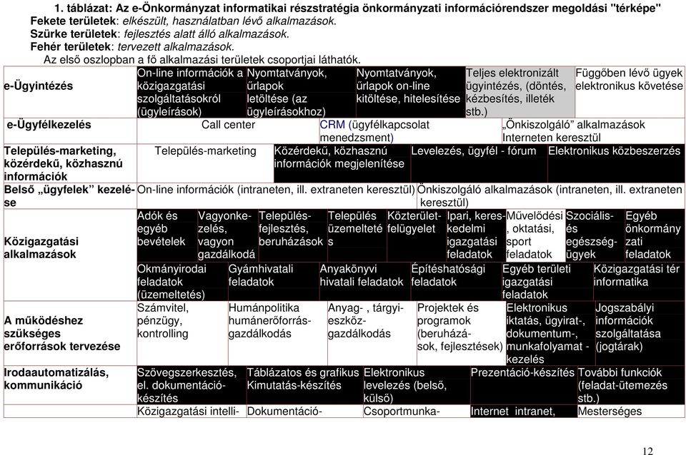 e-ügyintézés On-line információk a közigazgatási szolgáltatásokról (ügyleírások) Nyomtatványok, űrlapok letöltése (az ügyleírásokhoz) Nyomtatványok, űrlapok on-line kitöltése, hitelesítése Teljes