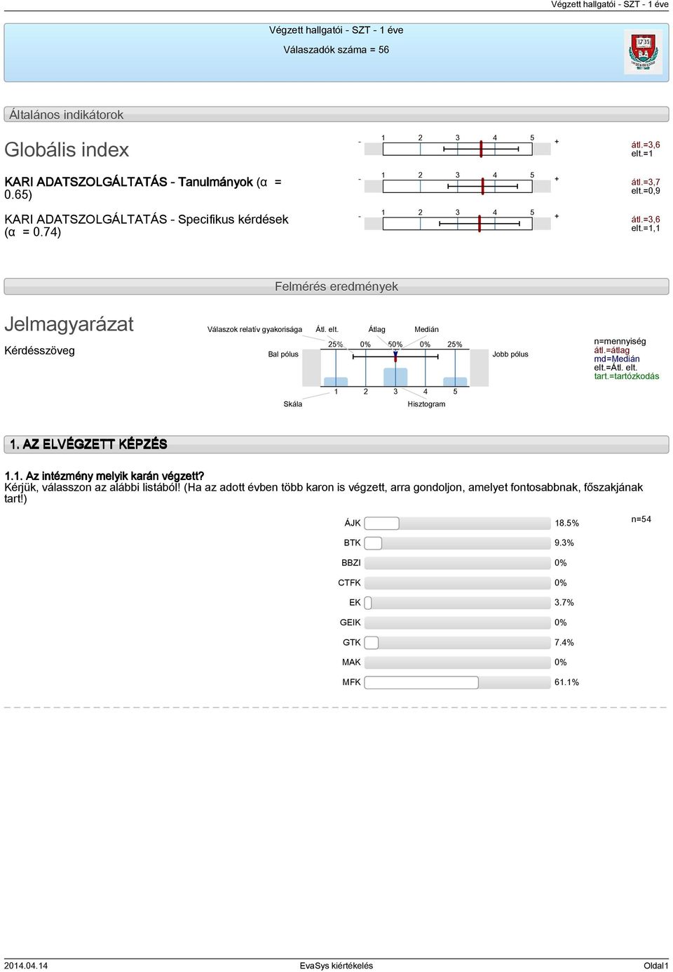 =átlag md=medián elt.=átl. elt. tart.=tartózkodás Skála Hisztogram. AZ ELVÉGZETT KÉPZÉS.. Az intézmény melyik karán végzett? Kérjük, válasszon az alábbi listából!