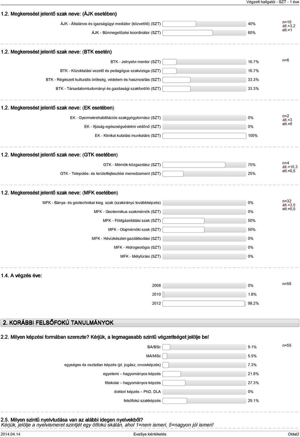 7% BTK - Régészeti kulturális örökség, védelem és hasznosítás (SZT).% BTK - Társadalomtudományi és gazdasági szakfordító (SZT).%.. Megkeresést jelentő szak neve: (EK esetében) EK - Gyermekrehabilitációs szakgyógytornász (SZT) 0% EK - Ifjúság-egészségvédelmi védőnő (SZT) 0% n= átl.