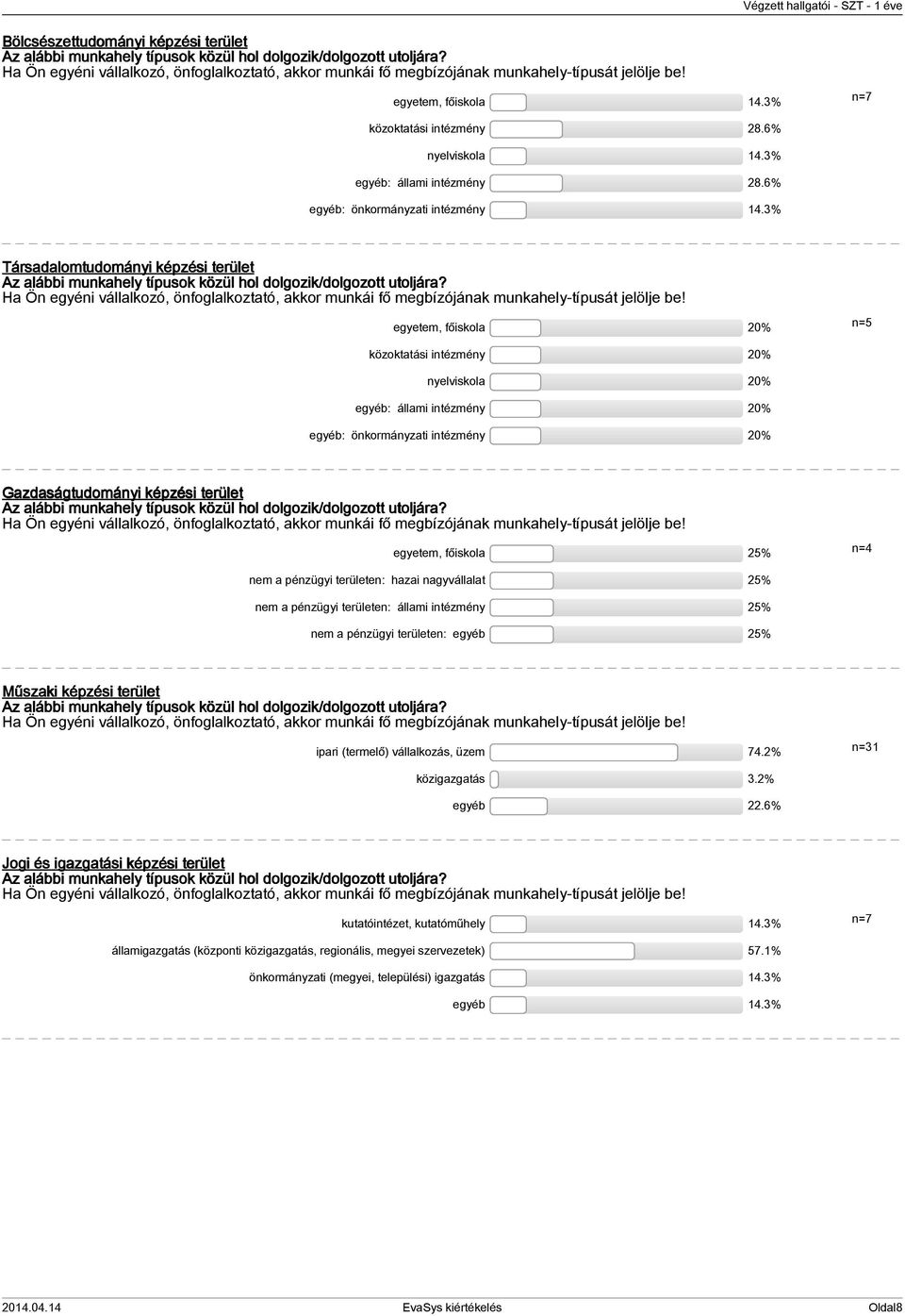 6% egyéb: önkormányzati intézmény.% Társadalomtudományi képzési terület Az alábbi munkahely típusok közül hol dolgozik/dolgozott utoljára?