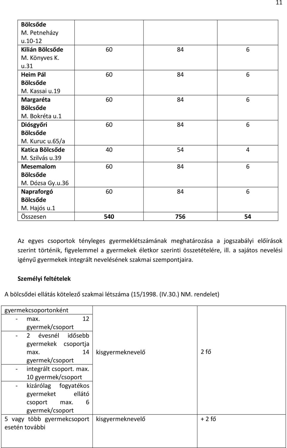 1 Összesen 540 756 54 Az egyes csoportok tényleges gyermeklétszámának meghatározása a jogszabályi előírások szerint történik, figyelemmel a gyermekek életkor szerinti összetételére, ill.