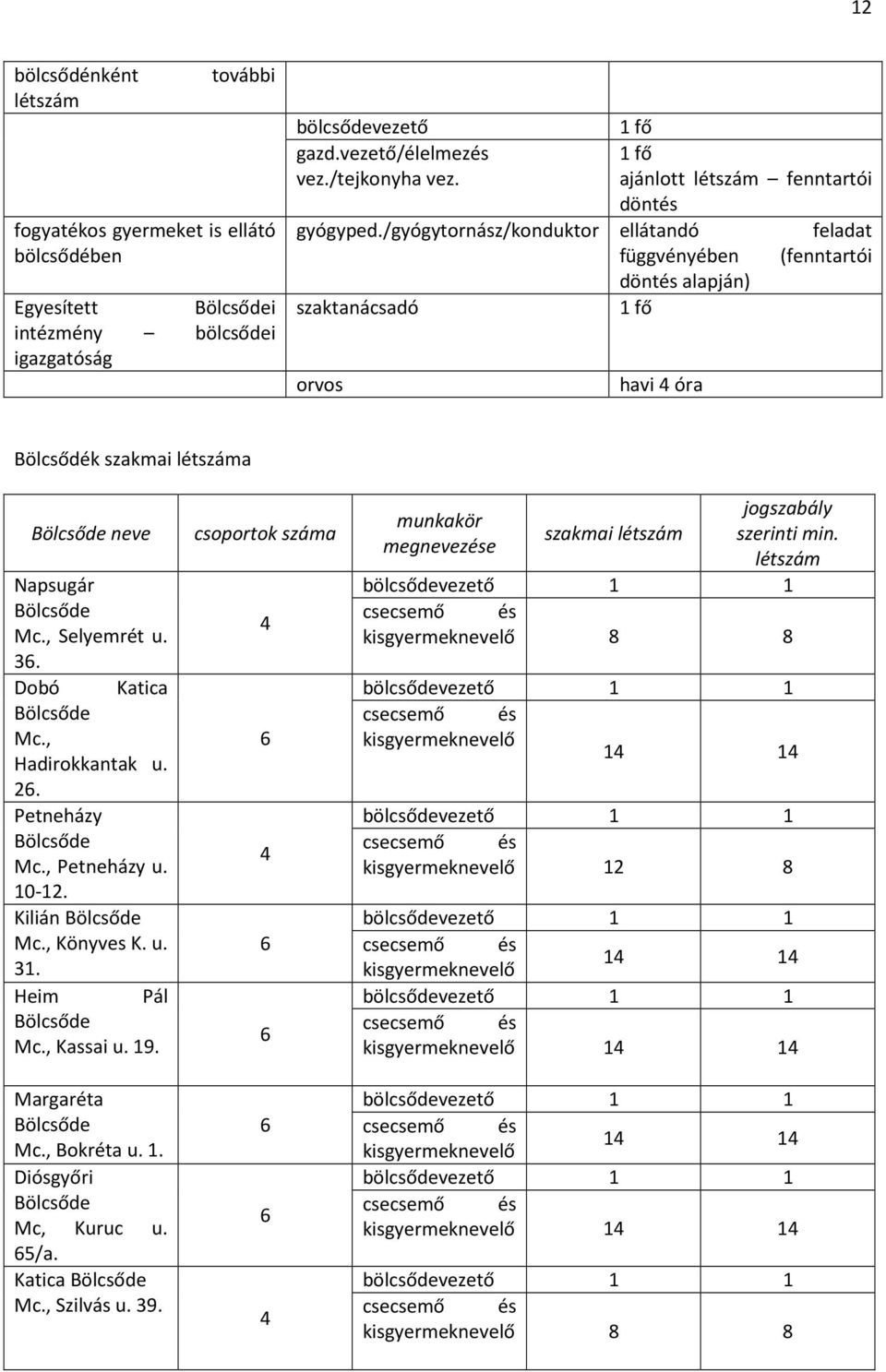 /gyógytornász/konduktor ellátandó feladat függvényében (fenntartói döntés alapján) szaktanácsadó 1 fő orvos havi 4 óra Bölcsődék szakmai létszáma neve Napsugár Mc., Selyemrét u. 36. Dobó Katica Mc.