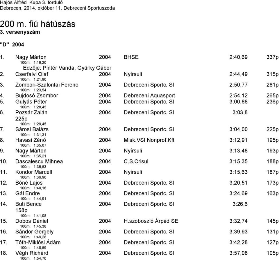 SI 3:00,88 236p 6. Pozsár Zalán 2004 Debreceni Sportc. SI 3:03,8 225p 100m: 1:29,45 7. Sárosi Balázs 100m: 1:31,31 2004 Debreceni Sportc. SI 3:04,00 225p 8. Havasi Zénó 100m: 1:35,07 2004 Misk.