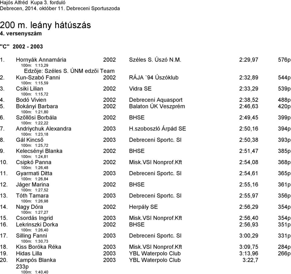 Bokányi Barbara 100m: 1:21,80 2002 Balaton ÚK Veszprém 2:46,63 420p 6. Szőllősi Borbála 100m: 1:22,22 2002 BHSE 2:49,45 399p 7. Andriychuk Alexandra 100m: 1:23,18 2003 H.