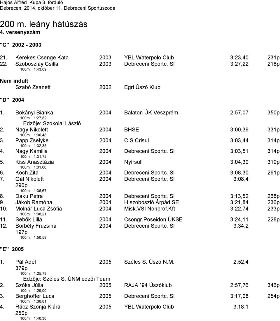 Nagy Nikolett 100m: 1:30,48 2004 BHSE 3:00,39 331p 3. Papp Zselyke 100m: 1:32,35 2004 C.S.Crisul 3:03,44 314p 4. Nagy Kamilla 100m: 1:31,75 2004 Debreceni Sportc. SI 3:03,51 314p 5.