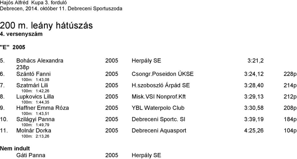 Lupkovics Lilla 100m: 1:44,35 2005 Misk.VSI Nonprof.Kft 3:29,13 212p 9.