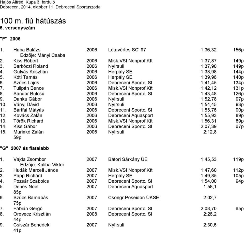 Tulipán Bence 2006 Misk.VSI Nonprof.Kft 1:42,12 131p 8. Sándor Bulcsú 2006 Debreceni Sportc. SI 1:43,48 126p 9. Danku Gábor 2006 Nyírsuli 1:52,78 97p 10. Ványi Dávid 2006 Nyírsuli 1:54,45 93p 11.