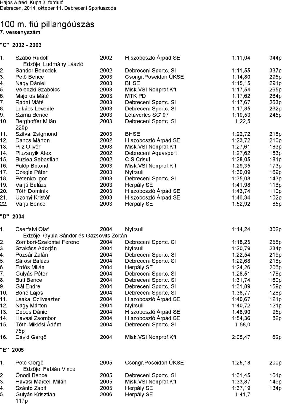 Rádai Máté 2003 Debreceni Sportc. SI 1:17,67 263p 8. Lukács Levente 2003 Debreceni Sportc. SI 1:17,85 262p 9. Szima Bence 2003 Létavértes SC' 97 1:19,53 245p 10.