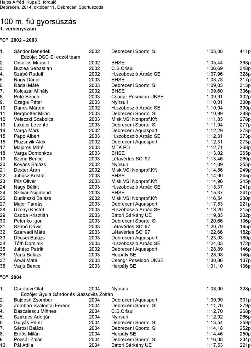 Koleszár Mihály 2002 BHSE 1:09,60 306p 8. Pető Bence 2003 Csongr.Poseidon ÚKSE 1:09,91 302p 9. Czegle Péter 2003 Nyírsuli 1:10,01 300p 10. Dancs Márton 2002 H.szoboszló Árpád SE 1:10,04 300p 11.