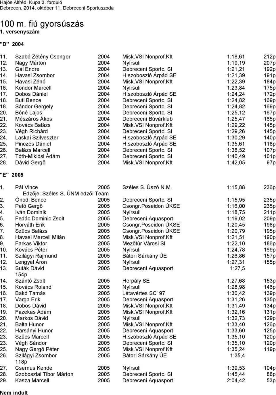 szoboszló Árpád SE 1:24,24 172p 18. Buti Bence 2004 Debreceni Sportc. SI 1:24,82 169p 18. Sándor Gergely 2004 Debreceni Sportc. SI 1:24,82 169p 20. Bóné Lajos 2004 Debreceni Sportc.