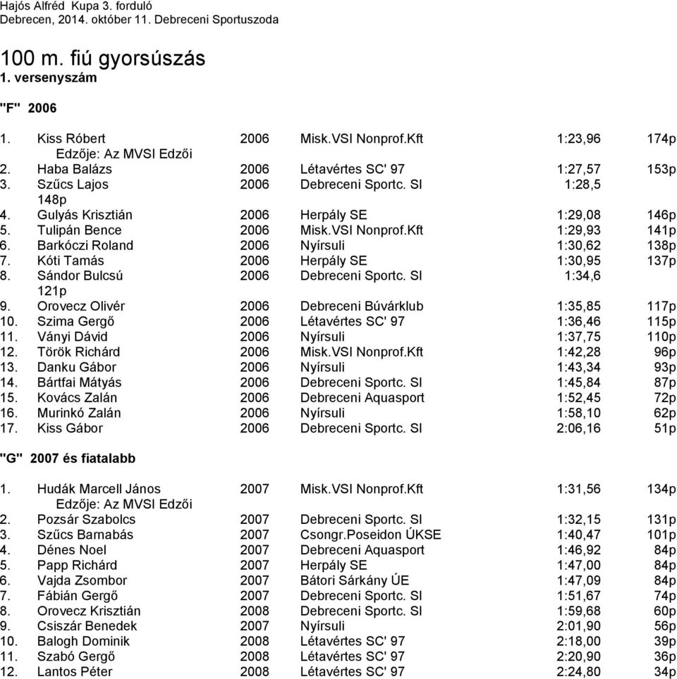 Barkóczi Roland 2006 Nyírsuli 1:30,62 138p 7. Kóti Tamás 2006 Herpály SE 1:30,95 137p 8. Sándor Bulcsú 2006 Debreceni Sportc. SI 1:34,6 121p 9. Orovecz Olivér 2006 Debreceni Búvárklub 1:35,85 117p 10.