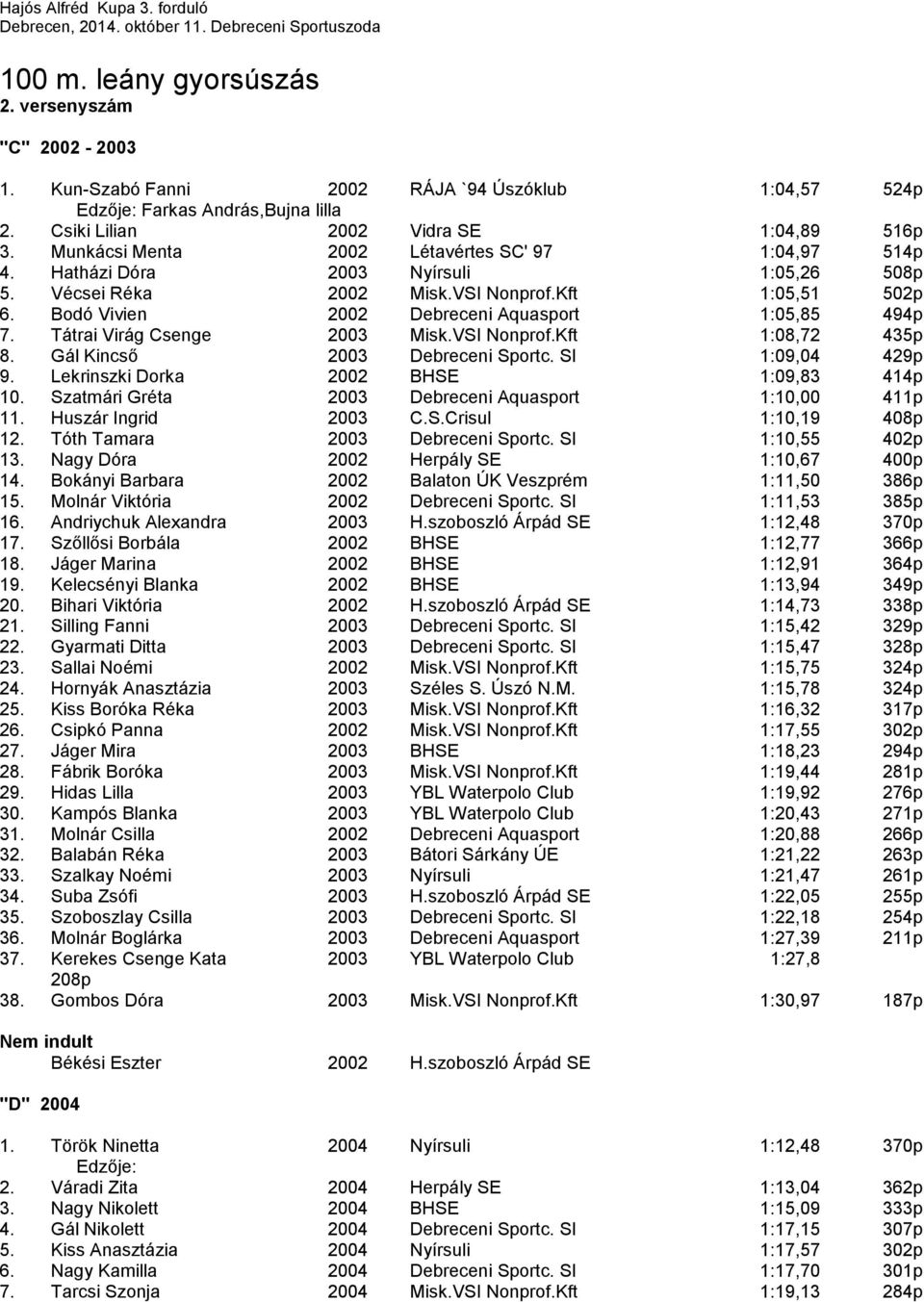 Bodó Vivien 2002 Debreceni Aquasport 1:05,85 494p 7. Tátrai Virág Csenge 2003 Misk.VSI Nonprof.Kft 1:08,72 435p 8. Gál Kincső 2003 Debreceni Sportc. SI 1:09,04 429p 9.