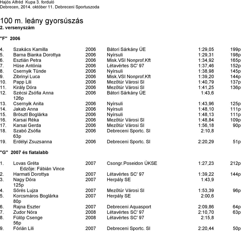 Papp Lili 2006 Mezőtúr Városi SI 1:40,79 137p 11. Király Dóra 2006 Mezőtúr Városi SI 1:41,25 136p 12. Szécsi Zsófia Anna 2006 Bátori Sárkány ÚE 1:43,6 126p 13.