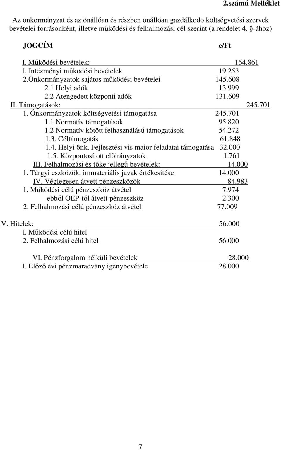 609 II. Támogatások: 245.701 1. Önkormányzatok költségvetési támogatása 245.701 1.1 Normatív támogatások 95.820 1.2 Normatív kötött felhasználású támogatások 54.272 1.3. Céltámogatás 61.848 1.4. Helyi önk.