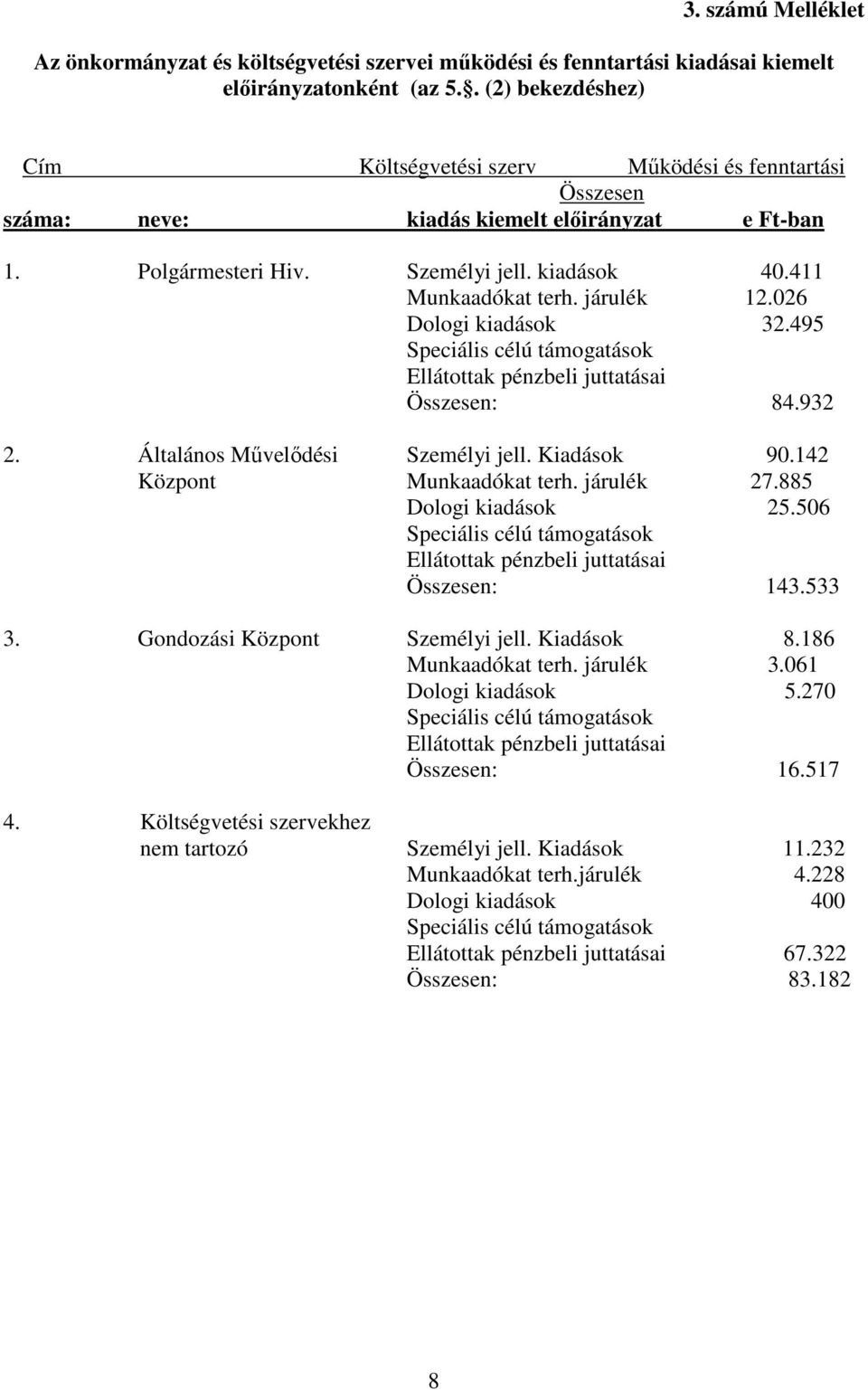 járulék 12.026 Dologi kiadások 32.495 Speciális célú támogatások Ellátottak pénzbeli juttatásai Összesen: 84.932 2. Általános Művelődési Személyi jell. Kiadások 90.142 Központ Munkaadókat terh.