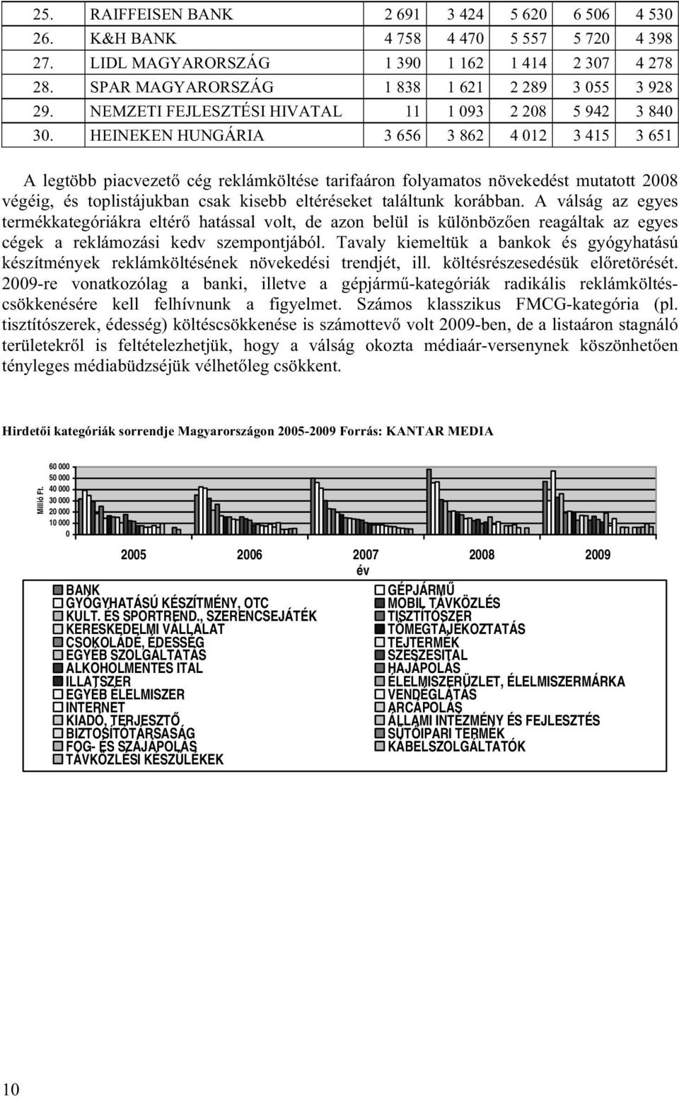 HEINEKEN HUNGÁRIA 3 656 3 862 4 012 3 415 3 651 A legtöbb piacvezető cég reklámköltése tarifaáron folyamatos növekedést mutatott 2008 végéig, és toplistájukban csak kisebb eltéréseket találtunk