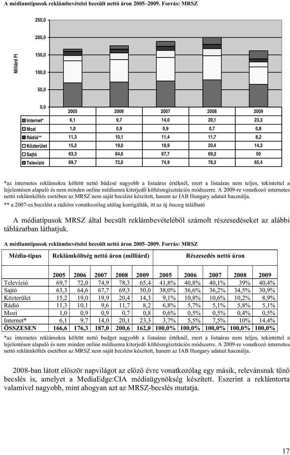 20,4 14,3 Sajtó 63,3 64,6 67,7 69,3 50 Televízió 69,7 72,0 74,9 78,3 65,4 *az internetes reklámokra költött nettó büdzsé nagyobb a listaáras értéknél, mert a listaáras nem teljes, tekintettel a