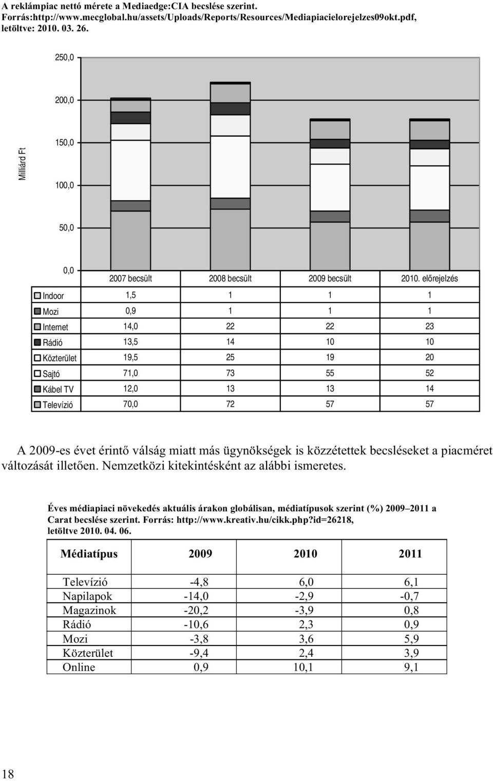 előrejelzés Indoor 1,5 1 1 1 Mozi 0,9 1 1 1 Internet 14,0 22 22 23 Rádió 13,5 14 10 10 Közterület 19,5 25 19 20 Sajtó 71,0 73 55 52 Kábel TV 12,0 13 13 14 Televízió 70,0 72 57 57 A 2009-es évet