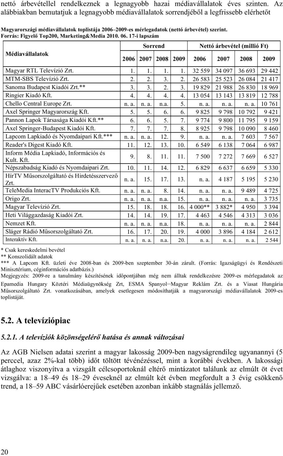 Forrás: Figyelő Top200, Marketing&Media 2010. 06. 17-i lapszám Médiavállalatok Sorrend Nettó árbevétel (millió Ft) 2006 2007 2008 2009 2006 2007 2008 2009 Magyar RTL Televízió Zrt. 1. 1. 1. 1. 32 559 34 097 36 693 29 442 MTM-SBS Televízió Zrt.