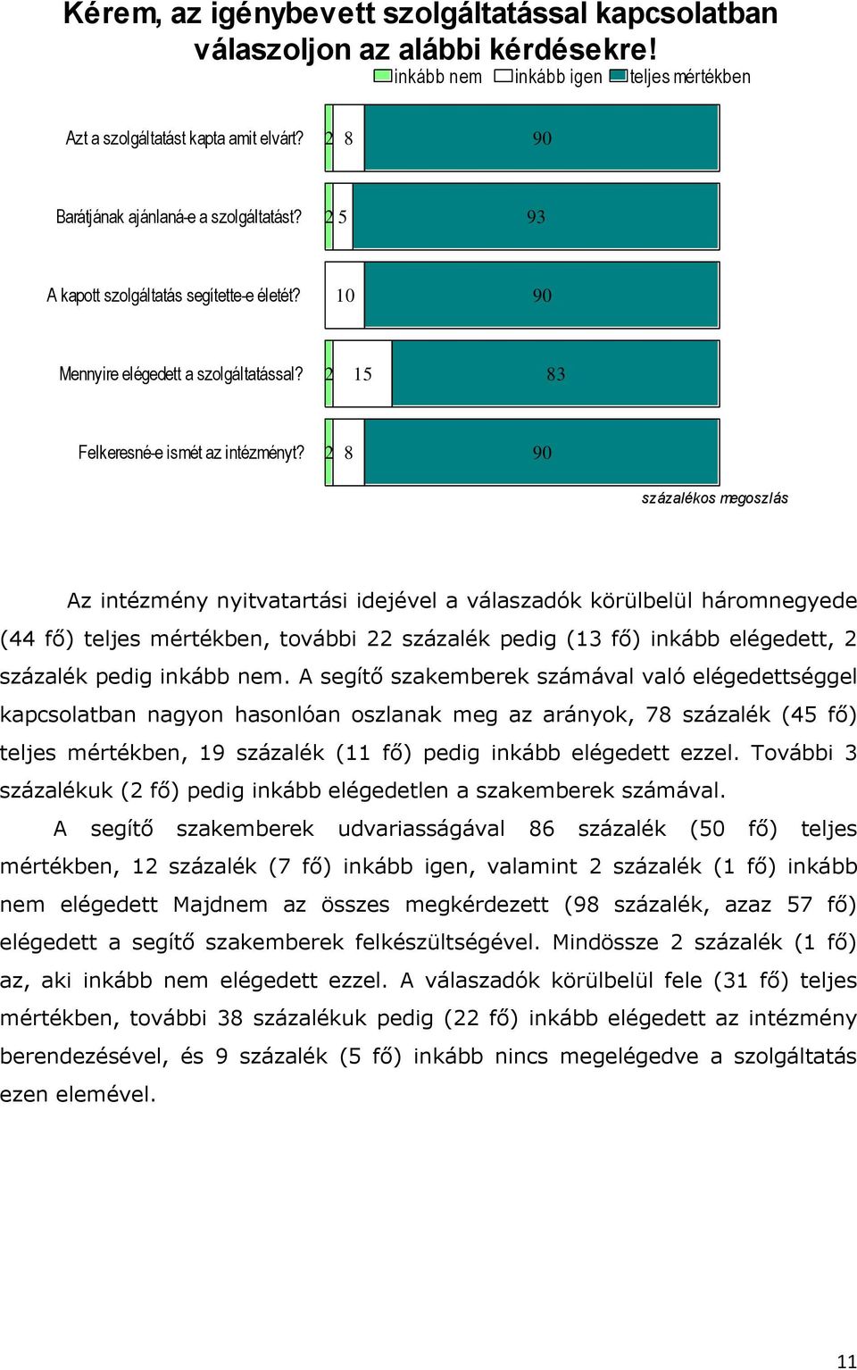 2 8 90 százalékos megoszlás Az intézmény nyitvatartási idejével a válaszadók körülbelül háromnegyede (44 fő) teljes mértékben, további 22 százalék pedig (13 fő) inkább elégedett, 2 százalék pedig