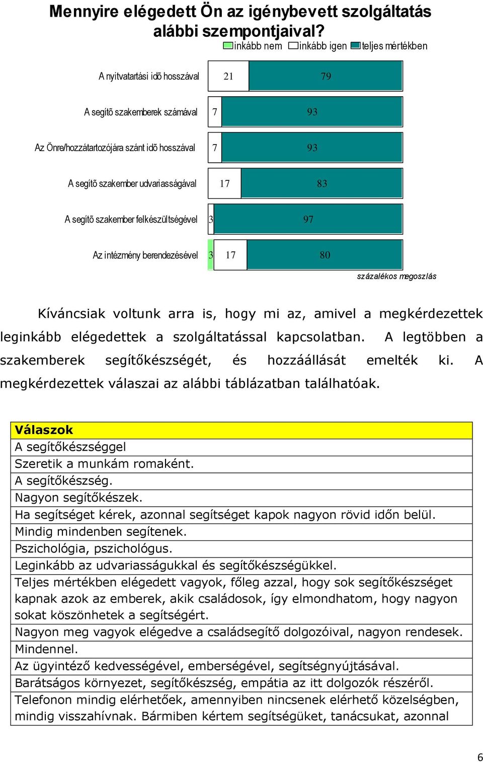 83 A segítõ szakember felkészültségével 3 97 Az intézmény berendezésével 3 17 80 százalékos megoszlás Kíváncsiak voltunk arra is, hogy mi az, amivel a megkérdezettek leginkább elégedettek a