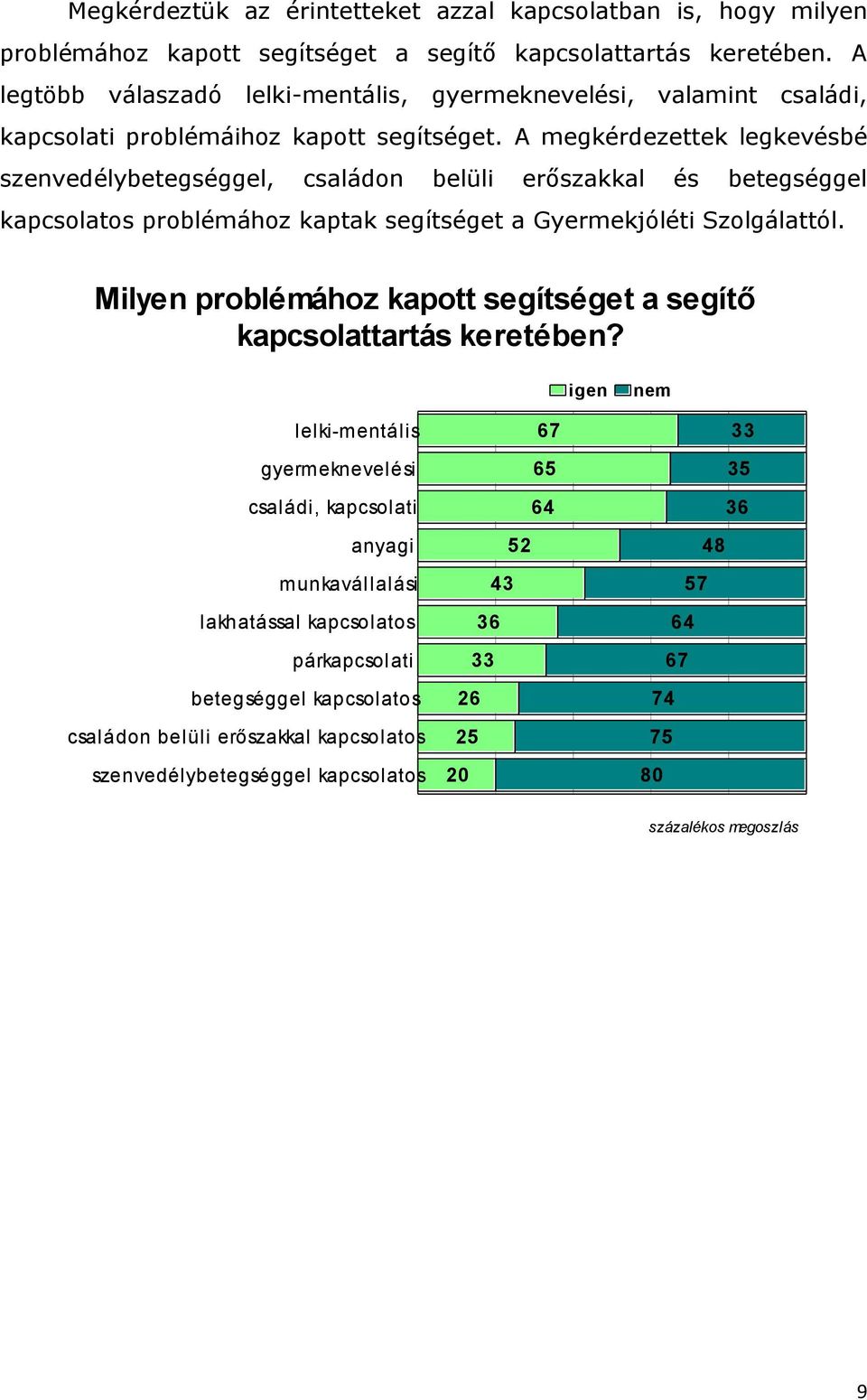 A megkérdezettek legkevésbé szenvedélybetegséggel, családon belüli erőszakkal és betegséggel kapcsolatos problémához kaptak segítséget a Gyermekjóléti Szolgálattól.