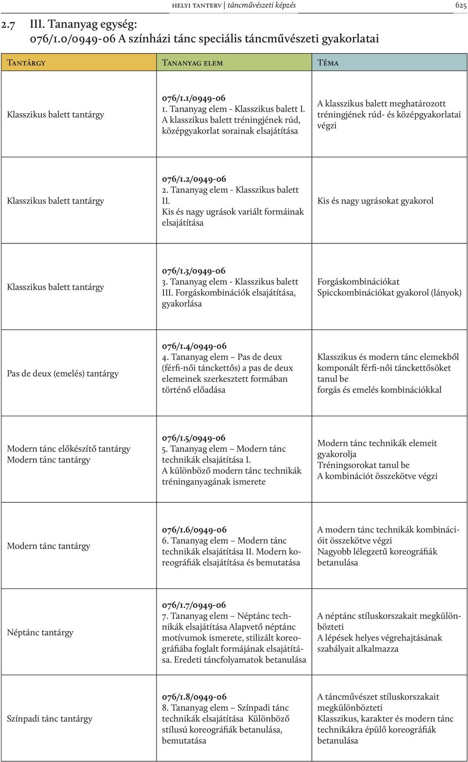 A klasszikus balett tréningjének rúd, középgyakorlat sorainak elsajátítása A klasszikus balett meghatározott tréningjének rúd- és középgyakorlatai végzi Klasszikus balett tantárgy 076/1.2/0949-06 2.