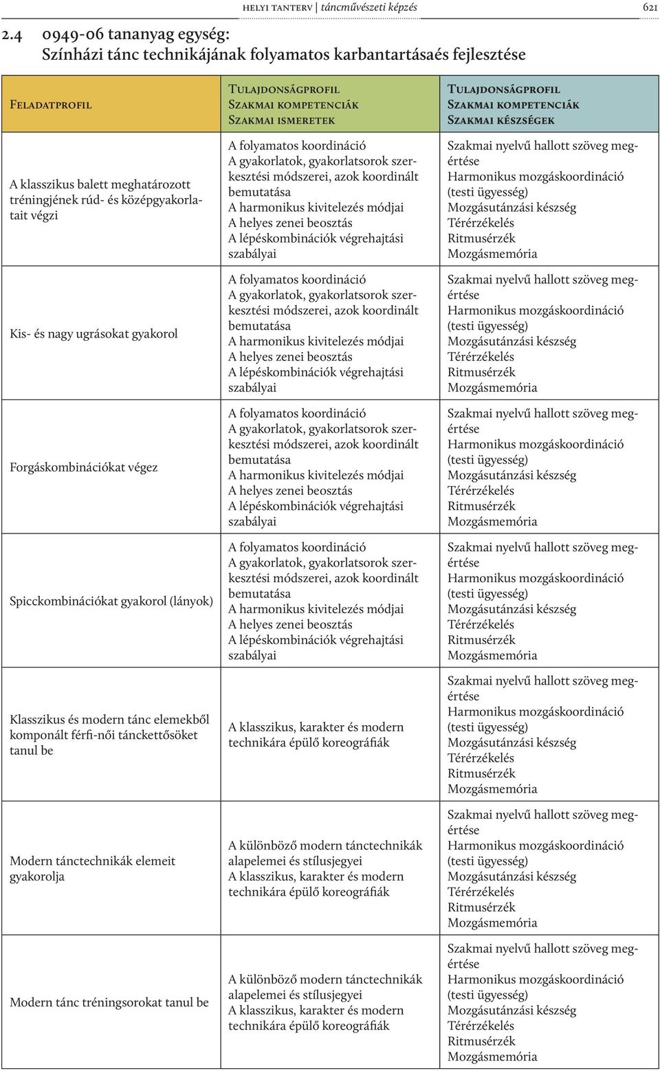 ugrásokat gyakorol Forgáskombinációkat végez Spicckombinációkat gyakorol (lányok) Klasszikus és modern tánc elemekből komponált férfi-női tánckettősöket tanul be Modern tánctechnikák elemeit