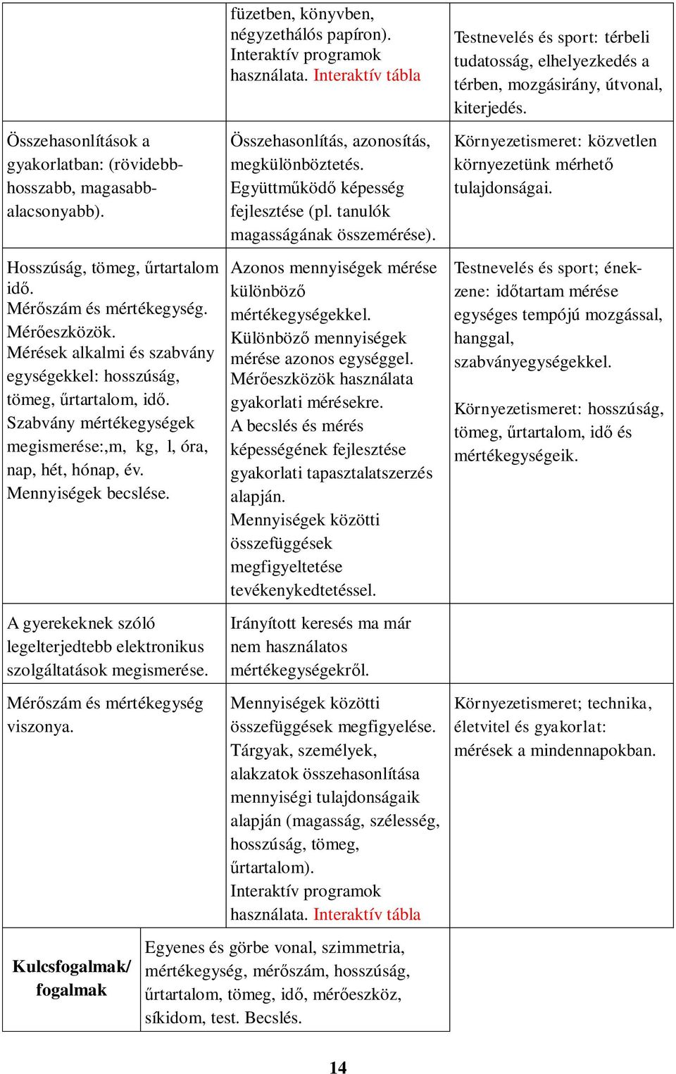 A gyerekeknek szóló legelterjedtebb elektronikus szolgáltatások megismerése. Mérőszám és mértékegység viszonya. Kulcsfogalmak/ fogalmak füzetben, könyvben, négyzethálós papíron).