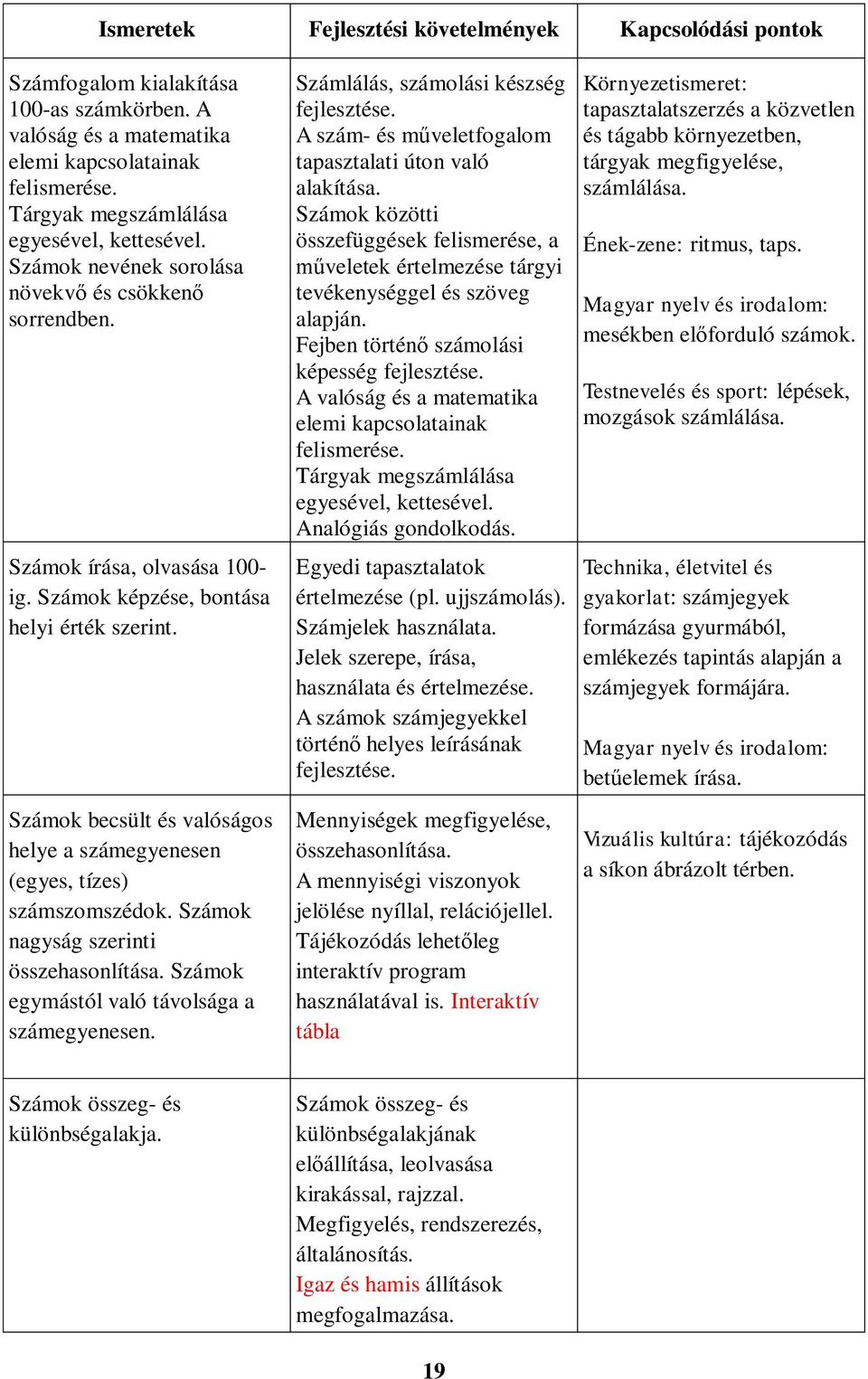 Számok becsült és valóságos helye a számegyenesen (egyes, tízes) számszomszédok. Számok nagyság szerinti összehasonlítása. Számok egymástól való távolsága a számegyenesen.