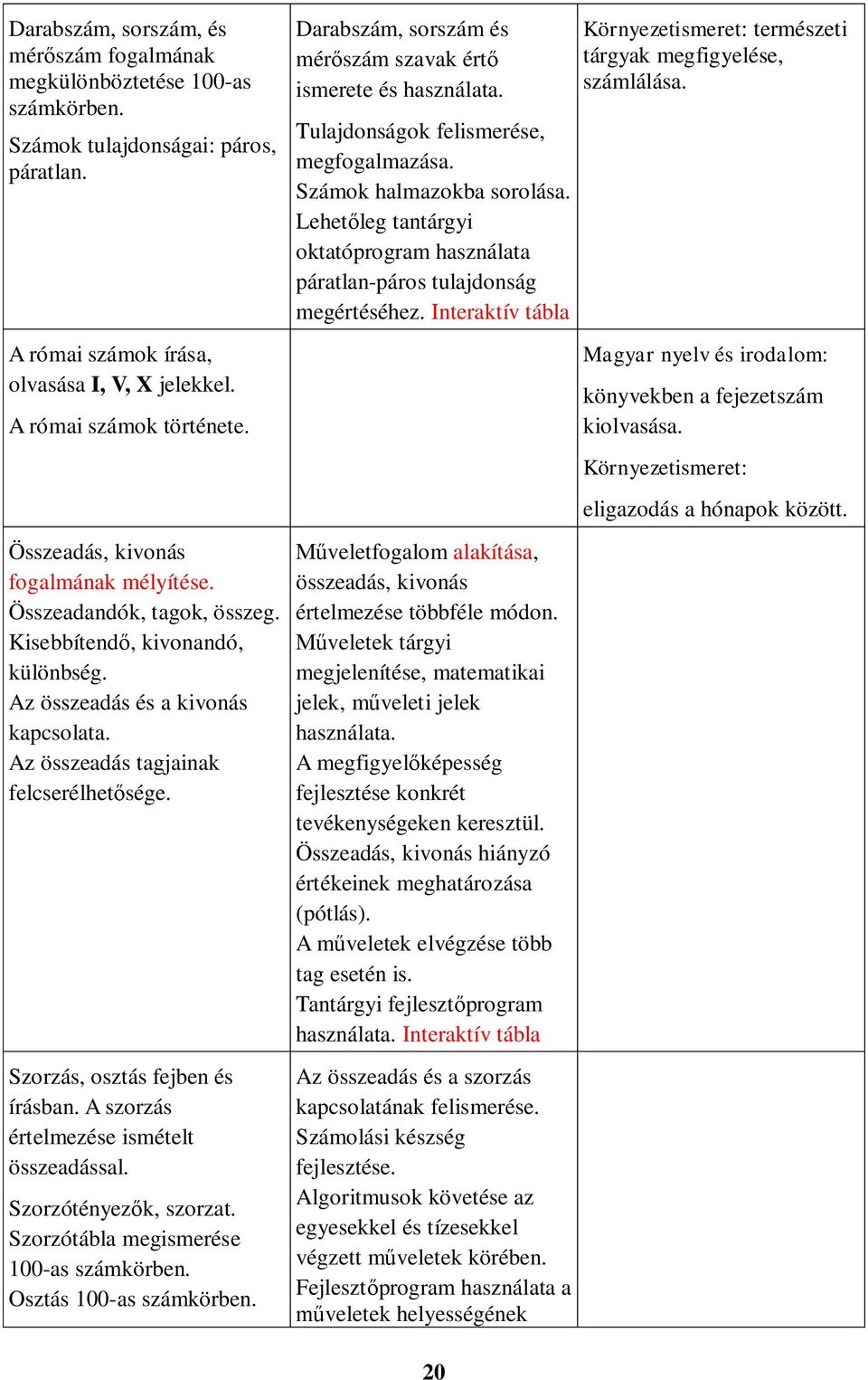 Szorzás, osztás fejben és írásban. A szorzás értelmezése ismételt összeadással. Szorzótényezők, szorzat. Szorzótábla megismerése 100-as számkörben. Osztás 100-as számkörben.