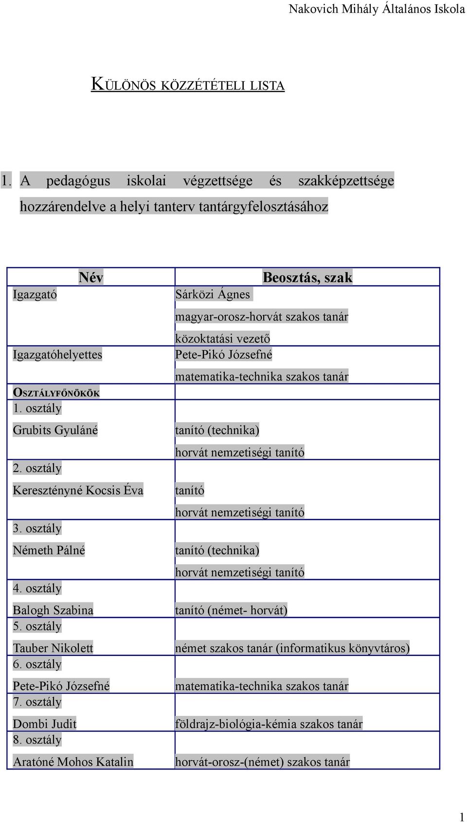 közoktatási vezető Pete-Pikó Józsefné matematika-technika szakos tanár OSZTÁLYFŐNÖKÖK 1. osztály Grubits Gyuláné tanító (technika) horvát nemzetiségi tanító 2.