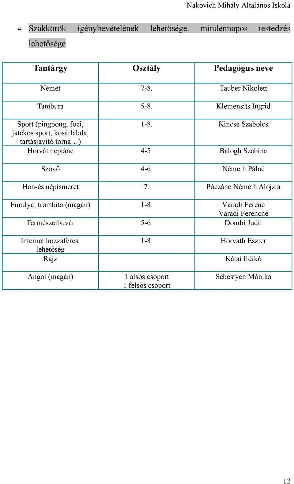 Balogh Szabina Szövő 4-6. Németh Pálné Hon-és népismeret 7. Póczáné Németh Alojzia Furulya, trombita (magán) 1-8. Természetbúvár 5-6.
