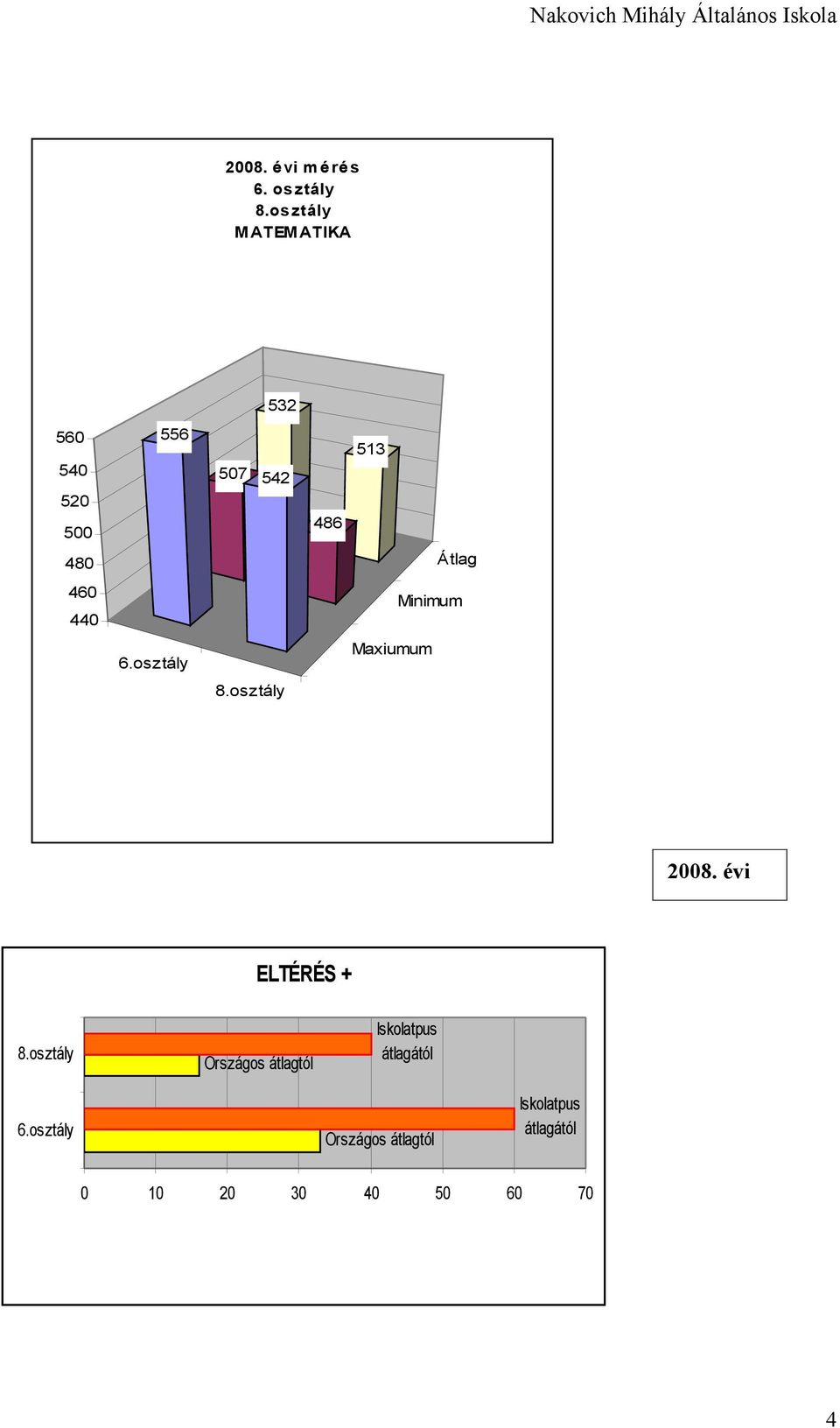 460 Minimum 440 Maxiumum 6.osztály 8.osztály 2008. évi ELTÉRÉS + 8.