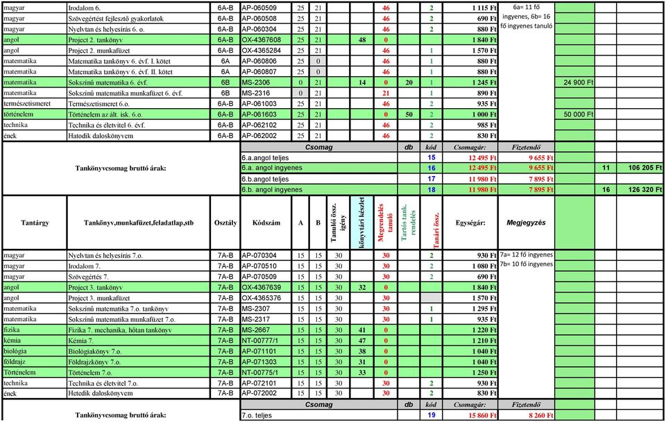kötet 6A AP-060806 25 0 46 1 880 Ft matematika Matematika tankönyv 6. évf. II. kötet 6A AP-060807 25 0 46 1 880 Ft matematika Sokszínű matematika 6. évf. 6B MS-2306 0 21 14 0 20 1 1 245 Ft 24 900 Ft matematika Sokszínű matematika munkafüzet 6.
