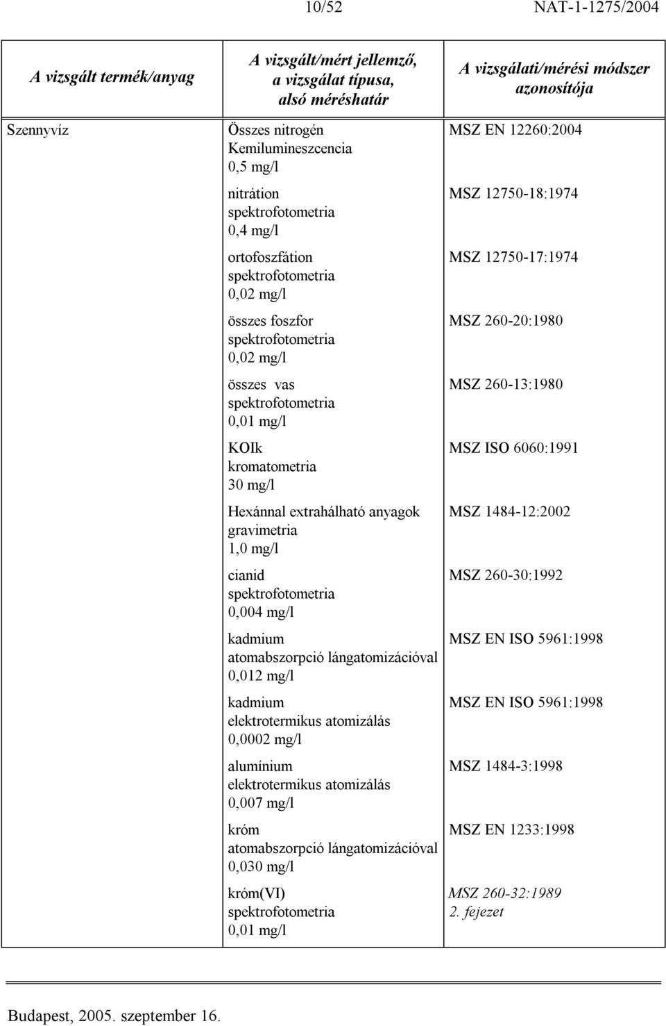 atomizálás 0,0002 mg/l alumínium elektrotermikus atomizálás 0,007 mg/l króm 0,030 mg/l króm(vi) 0,01 mg/l MSZ EN 12260:2004 MSZ 12750-18:1974 MSZ
