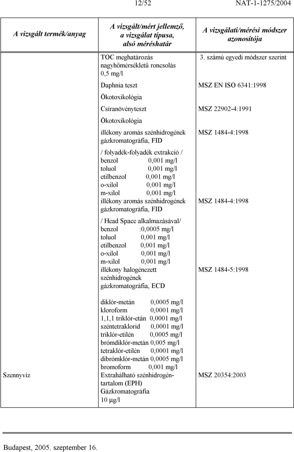 0,001 mg/l etilbenzol 0,001 mg/l o-xilol 0,001 mg/l m-xilol 0,001 mg/l illékony halogénezett szénhidrogének gázkromatográfia, ECD diklór-metán 0,0005 mg/l kloroform 0,0001 mg/l 1,1,1 triklór-etán