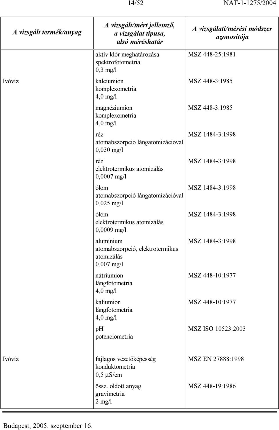 0,007 mg/l nátriumion lángfotometria 4,0 mg/l káliumion lángfotometria 4,0 mg/l ph potenciometria MSZ 448-25:1981 MSZ 448-3:1985 MSZ 448-3:1985 MSZ