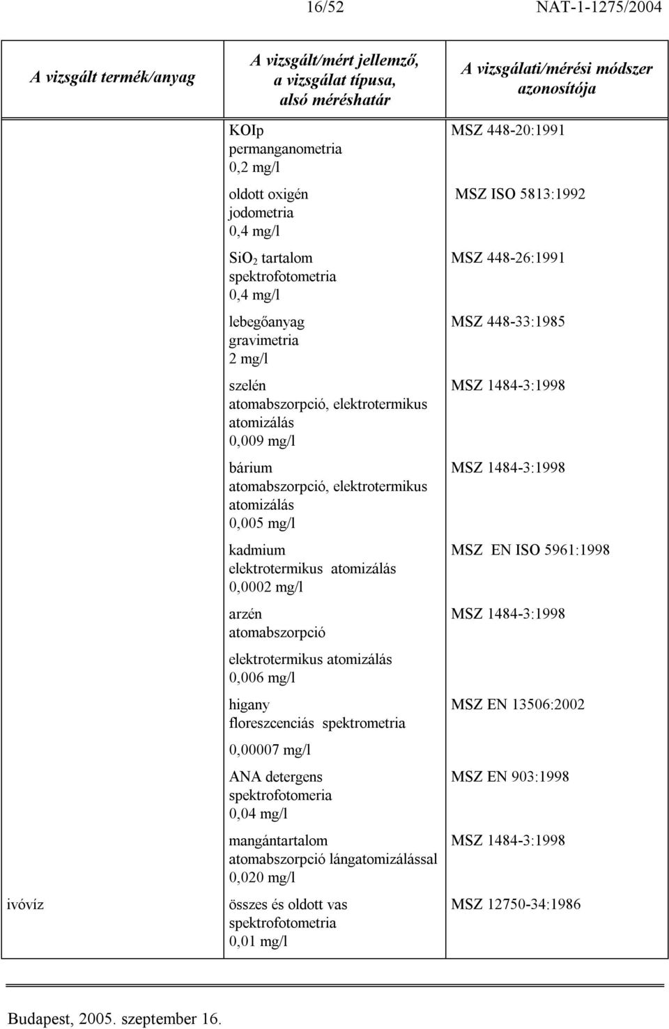 elektrotermikus atomizálás 0,006 mg/l higany floreszcenciás spektrometria 0,00007 mg/l ANA detergens spektrofotomeria 0,04 mg/l mangántartalom atomabszorpció