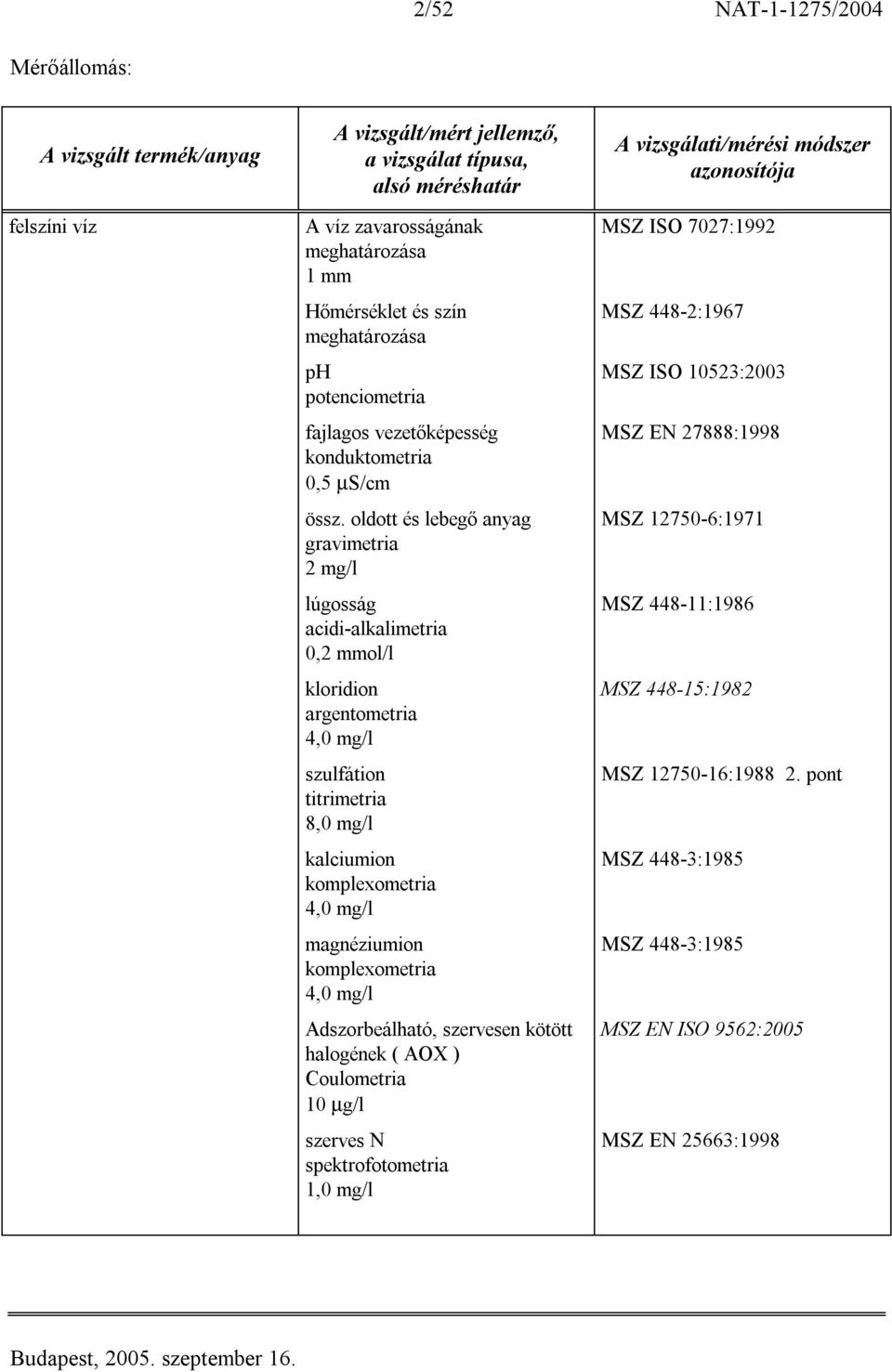 oldott és lebegő anyag gravimetria 2 mg/l lúgosság acidi-alkalimetria 0,2 mmol/l kloridion argentometria 4,0 mg/l szulfátion titrimetria 8,0 mg/l kalciumion komplexometria 4,0