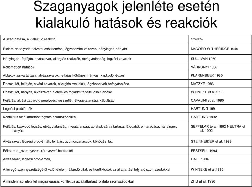 allergiás reakciók, légzıszervek befolyásolása Rosszullét, hányás, alvászavar, élelem-és folyadékfelvétel csökkenése Fejfájás, alvási zavarok, émelygés, rosszullét, étvágytalanság, kábultság Légzési