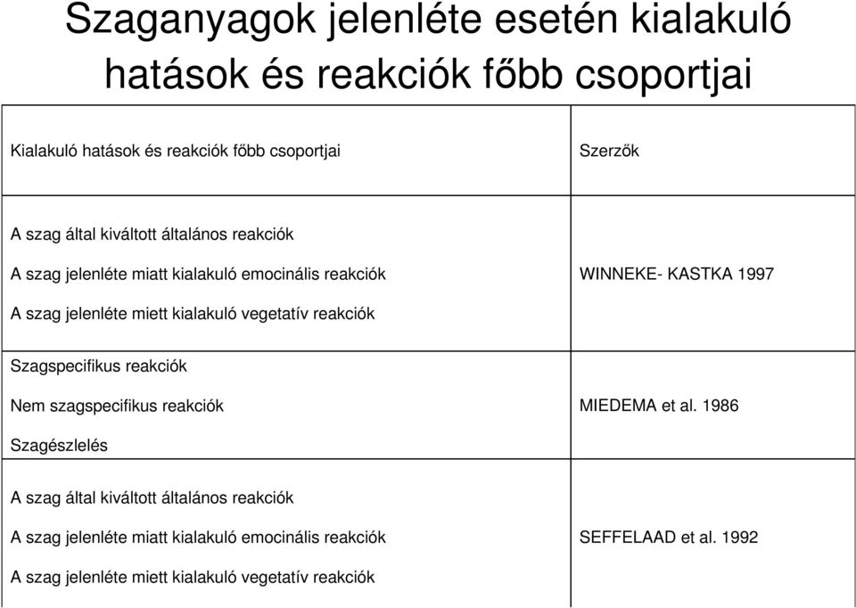 kialakuló vegetatív reakciók Szagspecifikus reakciók Nem szagspecifikus reakciók MIEDEMA et al.