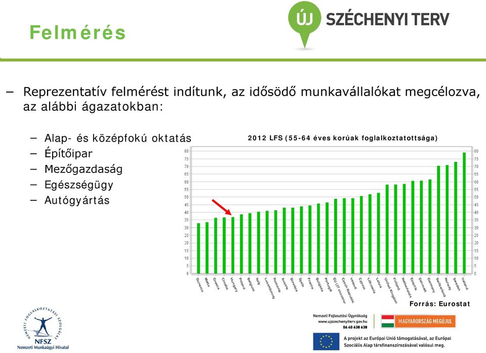 középfokú oktatás Építőipar Mezőgazdaság Egészségügy