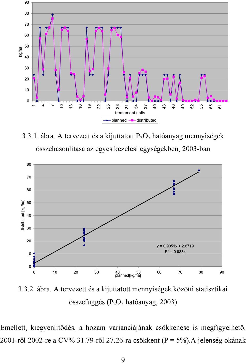0.9051x + 2.6719 R 2 = 0.9834 0 0 10 20 30 40 50 60 70 80 90 planned[kg/ha] 3.3.2. ábra.
