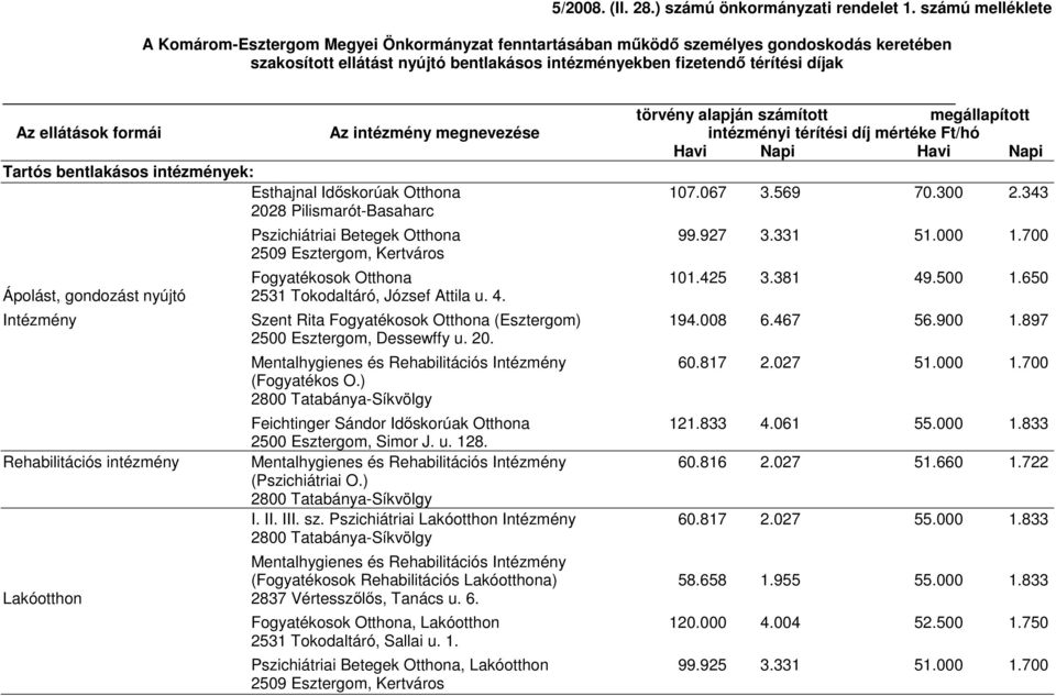 alapján számított megállapított Az ellátások formái Az intézmény megnevezése intézményi térítési díj mértéke Ft/hó Havi Napi Havi Napi Tartós bentlakásos intézmények: Esthajnal Idıskorúak Otthona 107.