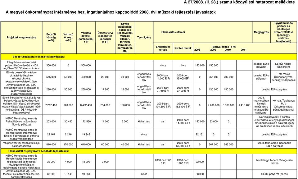 költségek (lebonyolítói, mőszaki ellenöri, tervezıi mővezetés, pályázatírói, stb) Tervi igény Elıkészítés ütemei Megjegyzés Engedélyes tervek Kiviteli tervek Megvalósítás (e Ft) 2008 2009 2010 2011