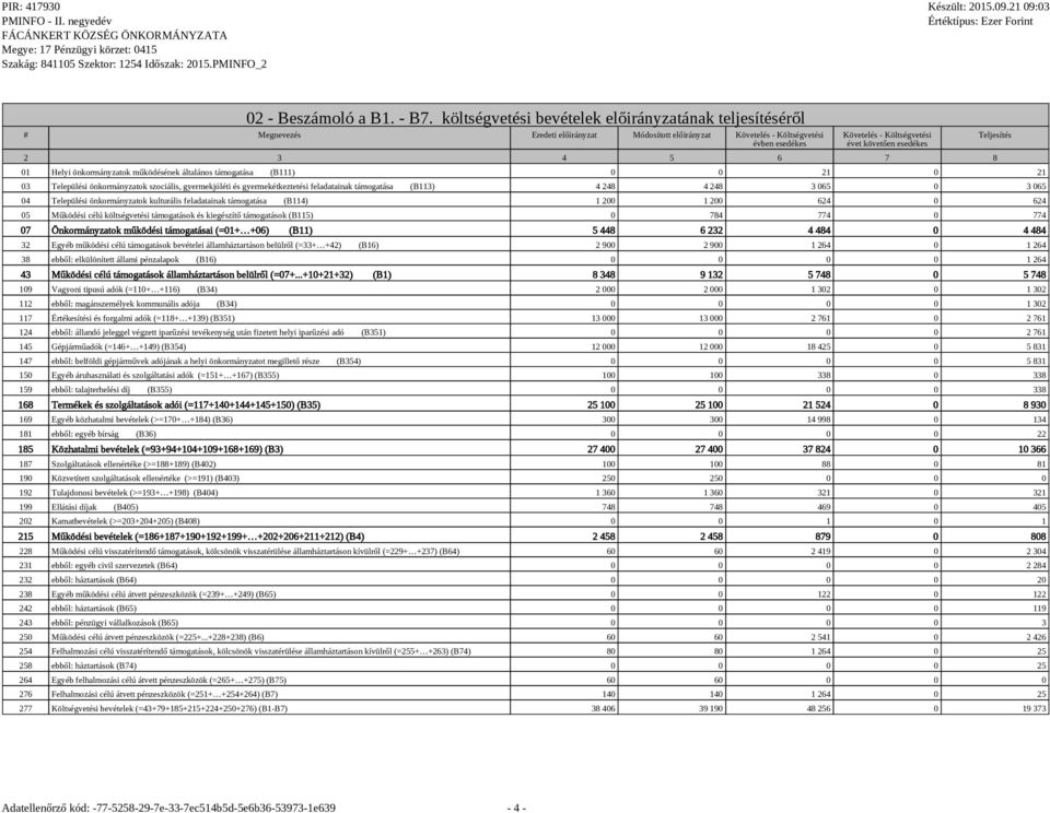 Helyi önkormányzatok működésének általános támogatása (B111) 0 0 21 0 21 03 Települési önkormányzatok szociális, gyermekjóléti és gyermekétkeztetési feladatainak támogatása (B113) 4 248 4 248 3 065 0