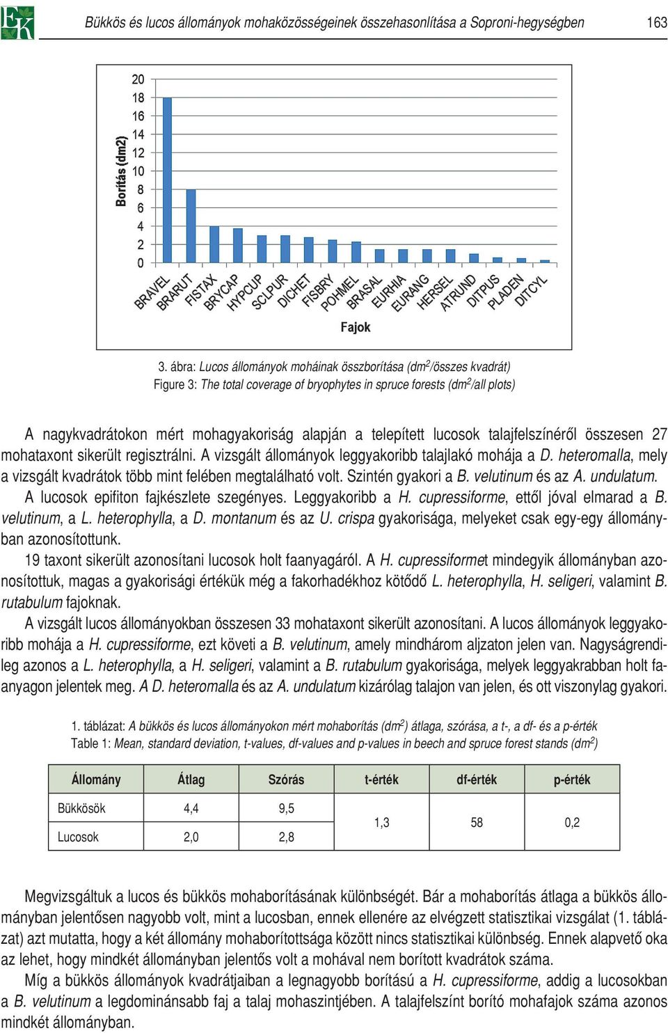 telepített lucosok talajfelszínérôl összesen 27 mohataxont sikerült regisztrálni. A vizsgált állományok leggyakoribb talajlakó mohája a D.